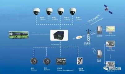 “十三五”公交都市示范城市建設(shè)驅(qū)動(dòng)下的智能公交市場(chǎng) 信息系統(tǒng)集成服務(wù)成核心